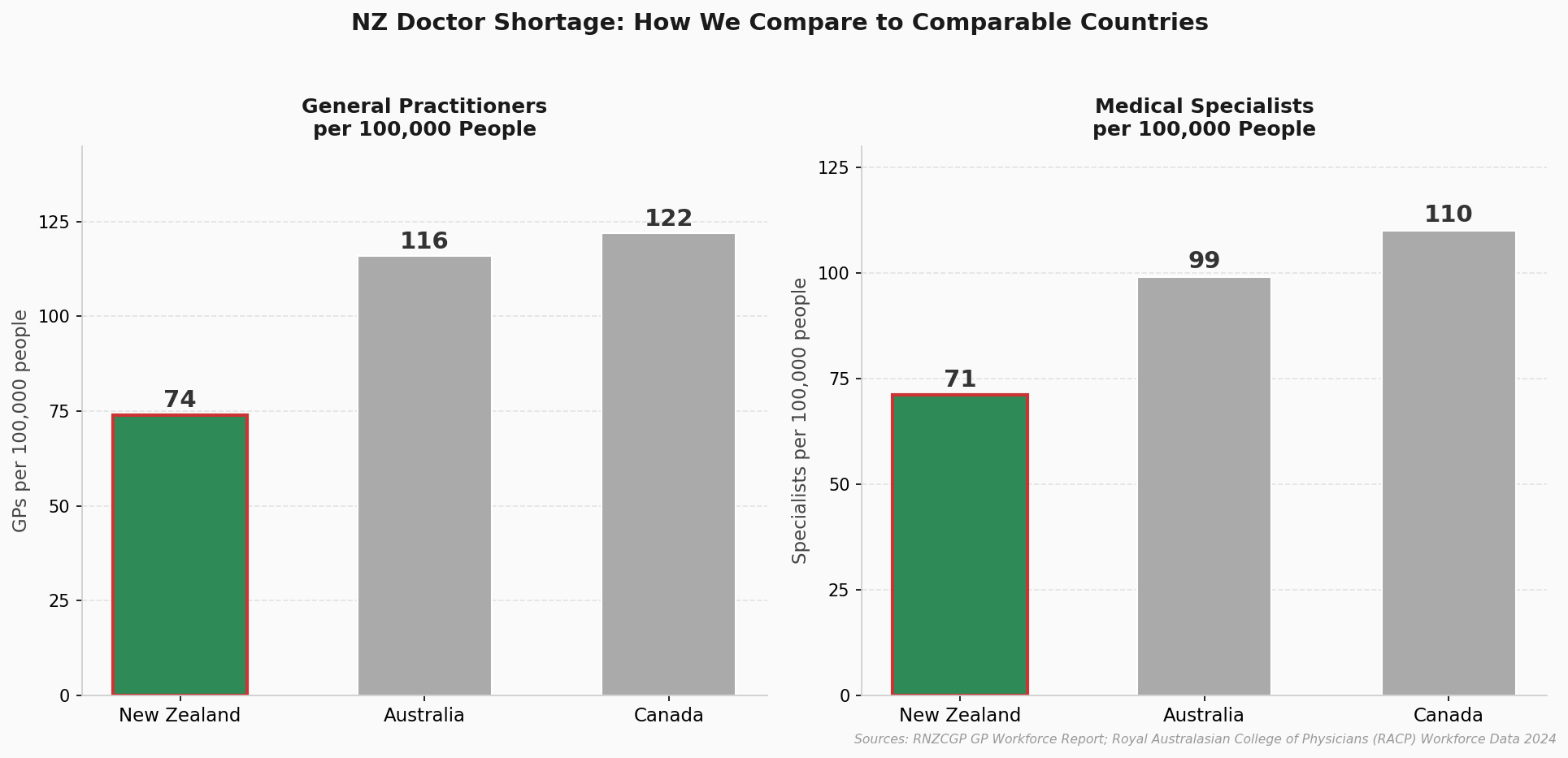 GP and specialist ratios per 100,000 people in New Zealand vs Australia and Canada