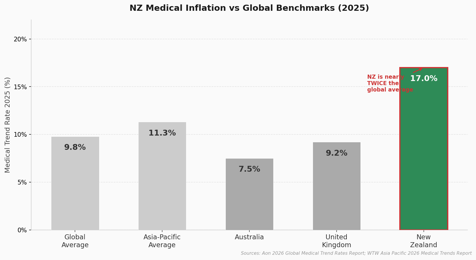 New Zealand medical inflation compared to global and Asia-Pacific averages