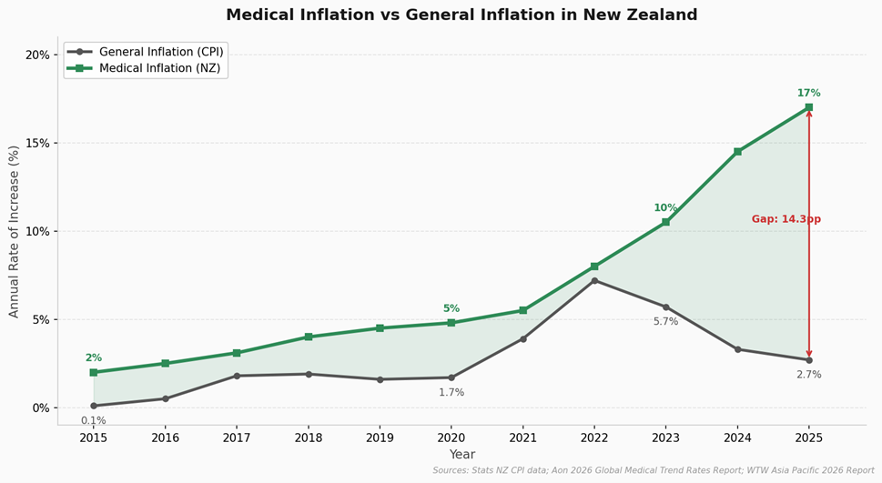 Medical inflation vs general CPI inflation in New Zealand 2015 to 2025