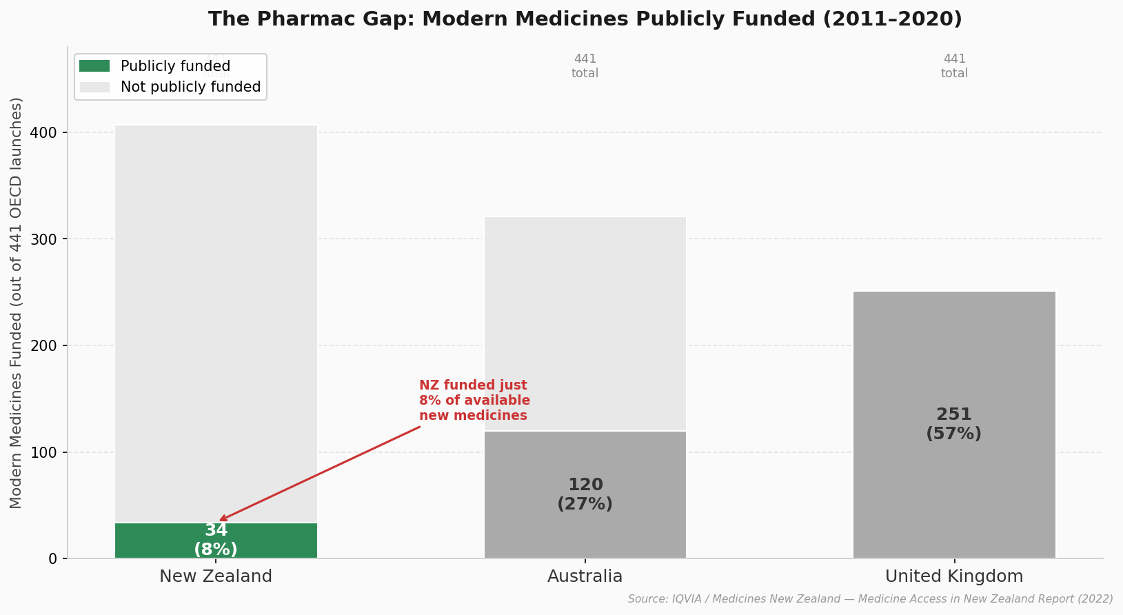 Comparison of modern medicines funded in New Zealand vs Australia and UK 2011 to 2020