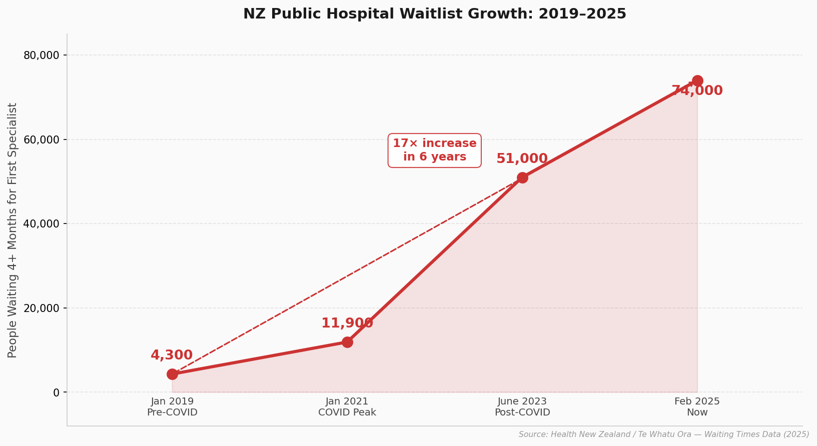 Growth in New Zealand public hospital waitlists 2019 to 2025